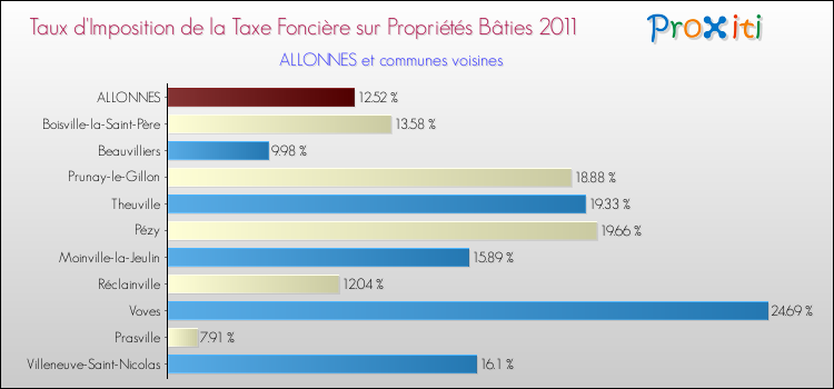 Taux d'imposition de la taxe foncière sur le bati 2011 pour ALLONNES et les communes proches Comparaison des taux d'imposition de la taxe foncière sur le bati 2011 pour ALLONNES et les communes voisines