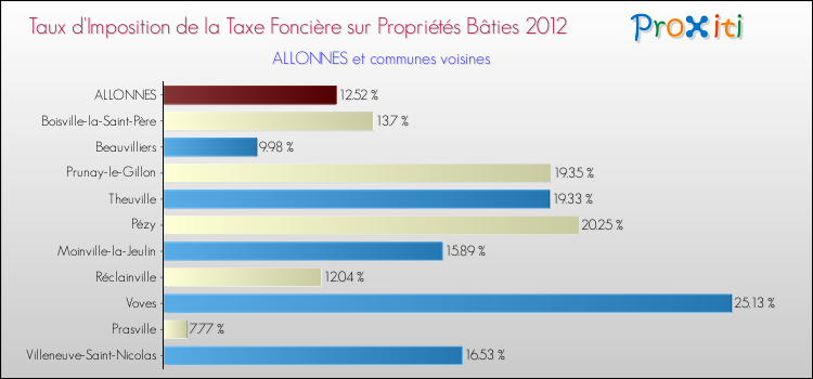 Taux d'imposition de la taxe foncière sur le bati 2012 pour ALLONNES et les communes proches Comparaison des taux d'imposition de la taxe foncière sur le bati 2012 pour ALLONNES et les communes voisines
