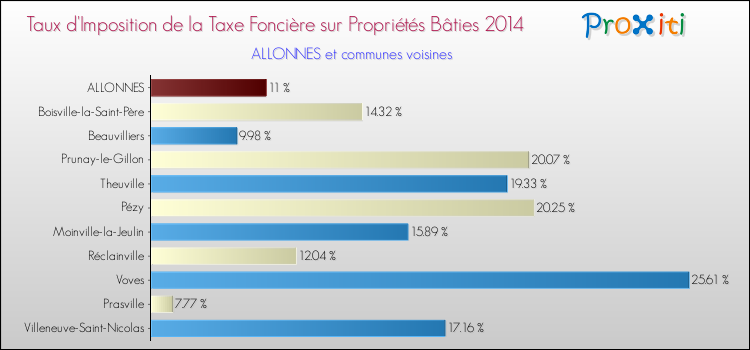 Taux d'imposition de la taxe foncière sur le bati 2014 pour ALLONNES et les communes proches Comparaison des taux d'imposition de la taxe foncière sur le bati 2014 pour ALLONNES et les communes voisines