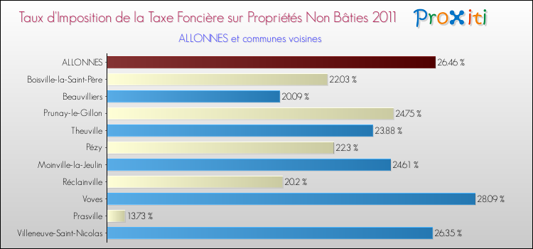 Taux d'imposition de la taxe foncière sur les immeubles et terrains non batis 2011 pour ALLONNES et les communes proches Comparaison des taux d'imposition de la taxe foncière sur les immeubles et terrains non batis 2011 pour ALLONNES et les communes voisines