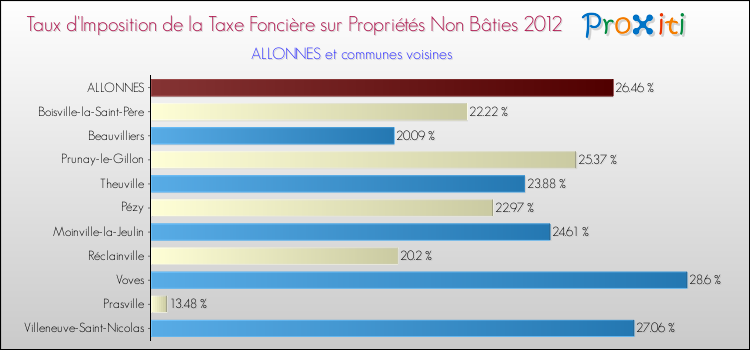 Taux d'imposition de la taxe foncière sur les immeubles et terrains non batis 2012 pour ALLONNES et les communes proches Comparaison des taux d'imposition de la taxe foncière sur les immeubles et terrains non batis 2012 pour ALLONNES et les communes voisines