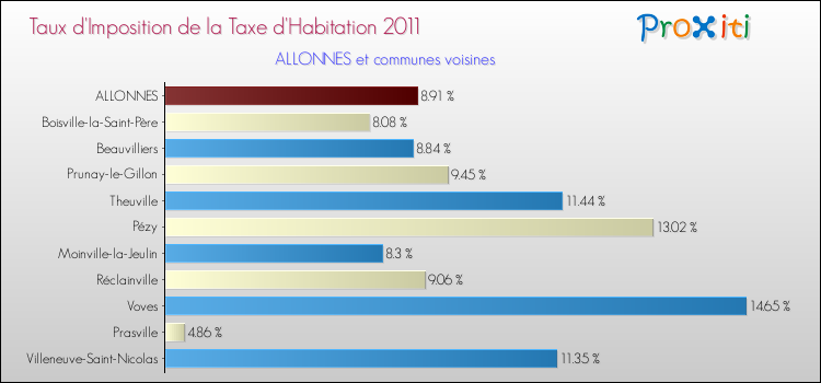 Taux d'imposition de la taxe d'habitation 2011 pour ALLONNES et les communes proches Comparaison des taux d'imposition de la taxe d'habitation 2011 pour ALLONNES et les communes voisines