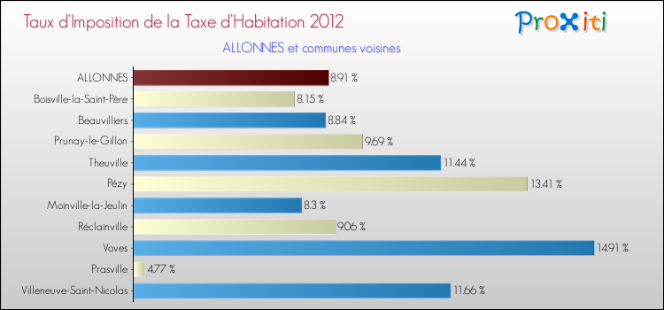 Taux d'imposition de la taxe d'habitation 2012 pour ALLONNES et les communes proches Comparaison des taux d'imposition de la taxe d'habitation 2012 pour ALLONNES et les communes voisines