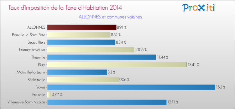 Taux d'imposition de la taxe d'habitation 2014 pour ALLONNES et les communes proches Comparaison des taux d'imposition de la taxe d'habitation 2014 pour ALLONNES et les communes voisines
