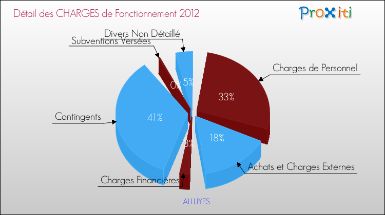 Décomposition des Charges de Fonctionnement 2012 de la commune de ALLUYES Charges de Fonctionnement 2012 pour la commune de ALLUYES