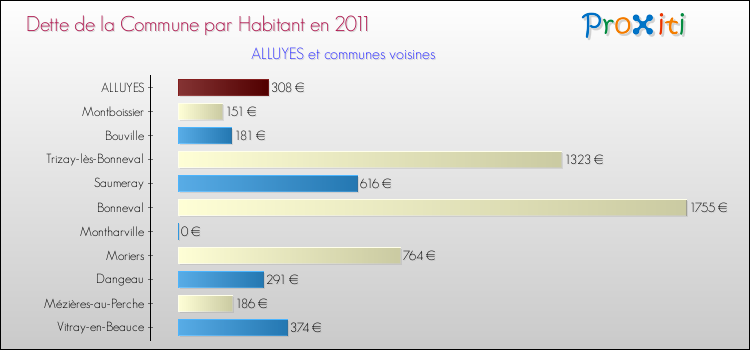 Dette par habitant de la commune en 2011 pour ALLUYES et les communes proches Comparaison de la dette par habitant de la commune en 2011 pour ALLUYES et les communes voisines