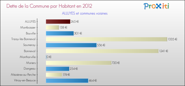 Dette par habitant de la commune en 2012 pour ALLUYES et les communes proches Comparaison de la dette par habitant de la commune en 2012 pour ALLUYES et les communes voisines