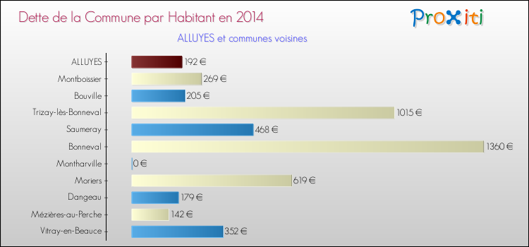 Dette par habitant de la commune en 2014 pour ALLUYES et les communes proches Comparaison de la dette par habitant de la commune en 2014 pour ALLUYES et les communes voisines