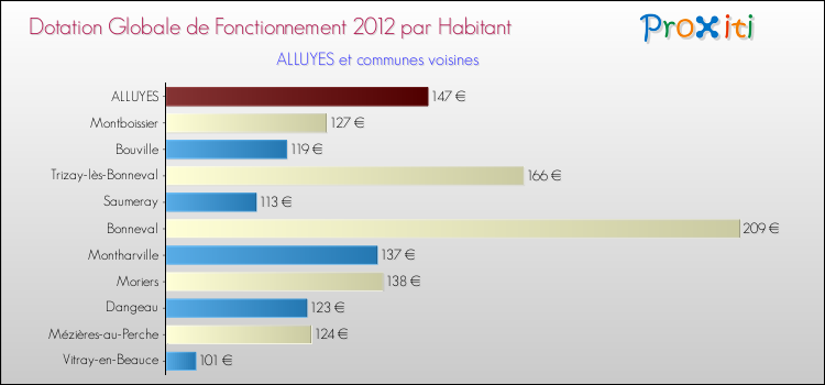 Montant des dotations globales de fonctionnement DGF par Habitant pour ALLUYES et les communes proches Comparaison des des dotations globales de fonctionnement DGF par habitant pour ALLUYES et les communes voisines