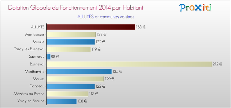 Montant des dotations globales de fonctionnement DGF par Habitant pour ALLUYES et les communes proches en 2014. Comparaison des des dotations globales de fonctionnement DGF par habitant pour ALLUYES et les communes voisines en 2014.