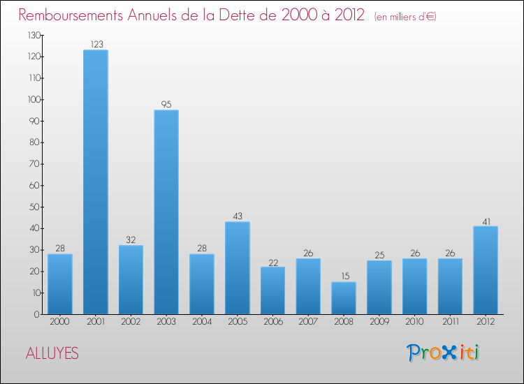 Evolution de l'annuité de la dette pour la commune de ALLUYES de 2000 à 2012 Annuités de la dette pour ALLUYES de 2000 à 2012