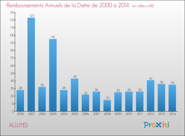 Evolution de l'annuité de la dette pour la commune de ALLUYES de 2000 à 2014 Annuités de la dette pour ALLUYES de 2000 à 2014