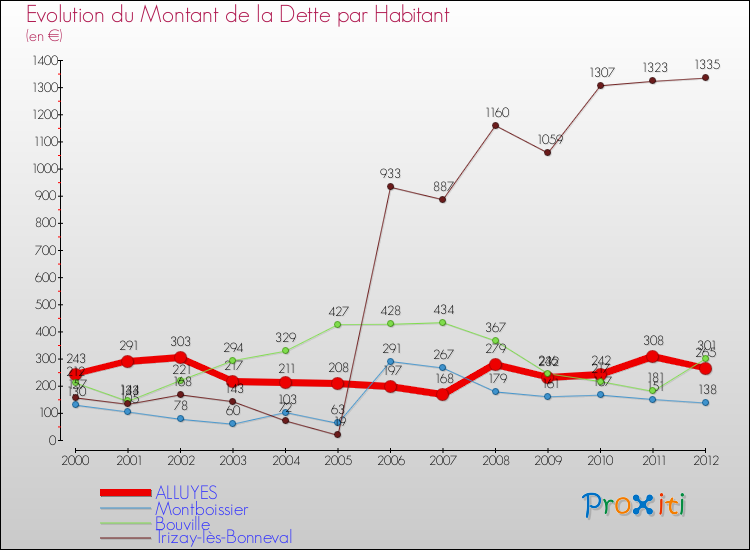 Evolution de la dette par habitant pour la commune de ALLUYES et les communes proches de 2000 à 2012 Comparaison de la dette par habitant pour ALLUYES et les communes voisines de 2000 à 2012