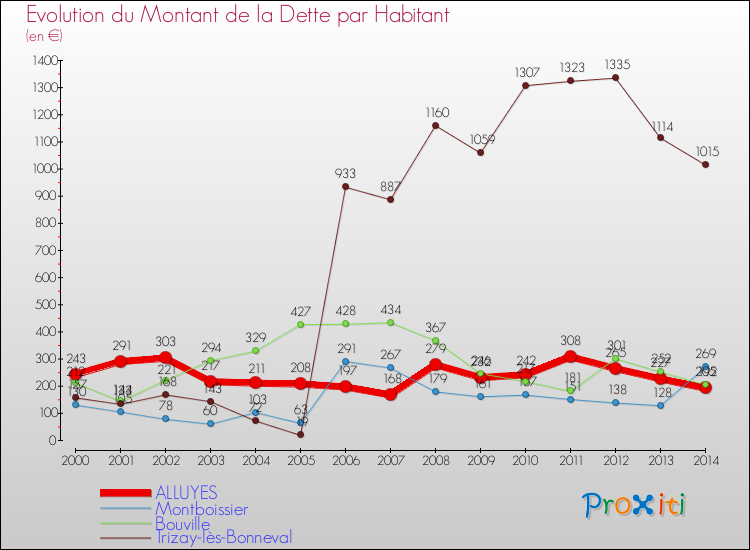 Evolution de la dette par habitant pour la commune de ALLUYES et les communes proches de 2000 à 2014 Comparaison de la dette par habitant pour ALLUYES et les communes voisines de 2000 à 2014