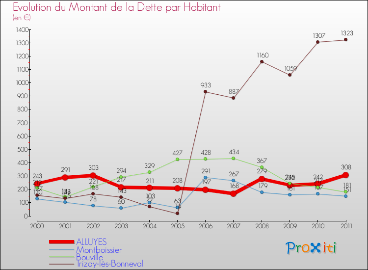Evolution de la dette par habitant pour la commune de ALLUYES et les communes proches Comparaison de la dette par habitant pour ALLUYES et les communes voisines