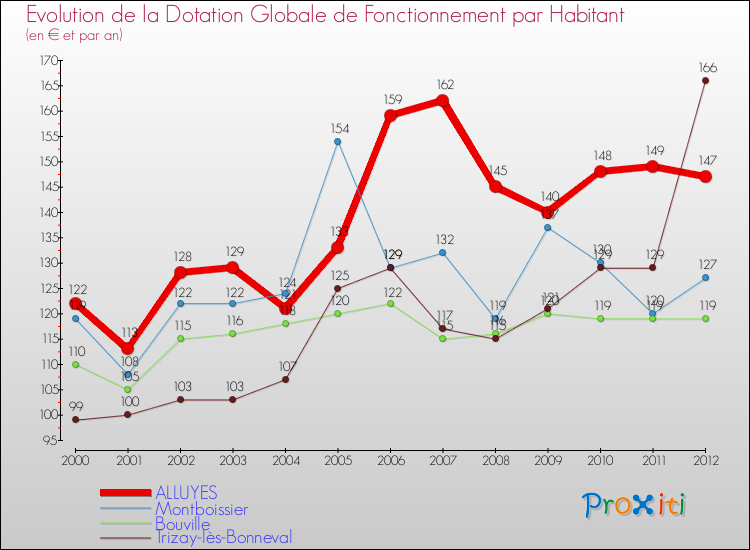 Evolution et montant de la dotation globale de fonctionnement par Habitant pour ALLUYES et les communes proches Comparaison des dotations globales de fonctionnement par habitant pour ALLUYES et les communes voisines
