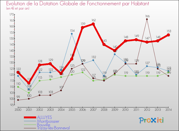 Evolution et montant de la dotation globale de fonctionnement par Habitant pour ALLUYES et les communes proches de 2000 à 2014. Comparaison des dotations globales de fonctionnement par habitant pour ALLUYES et les communes voisines de 2000 à 2014.