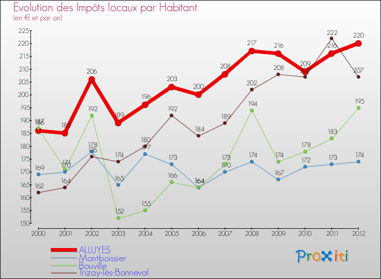 Evolution et montant des impôts locaux par Habitant pour ALLUYES et les communes proches Comparaison des impôts locaux par habitant pour ALLUYES et les communes voisines