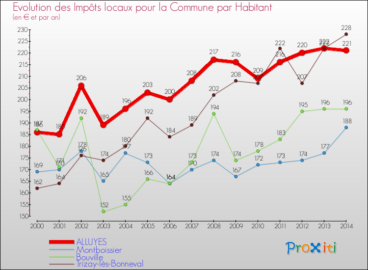 Evolution et montant des impôts locaux par Habitant pour ALLUYES et les communes proches de 2000 à 2014 Comparaison des impôts locaux par habitant pour ALLUYES et les communes voisines de 2000 à 2014