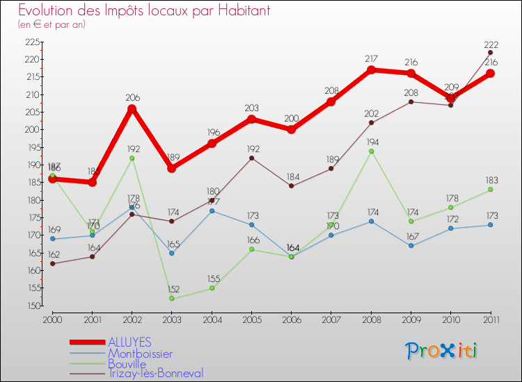Evolution et montant des impôts locaux par Habitant pour ALLUYES et les communes proches Comparaison des impôts locaux par habitant pour ALLUYES et les communes voisines