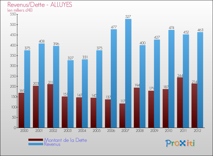 Evolution comparée de la dette et des revenus pour la commune de ALLUYES de 2000 à 2012 Comparaison de la dette et des revenus pour ALLUYES de 2000 à 2012