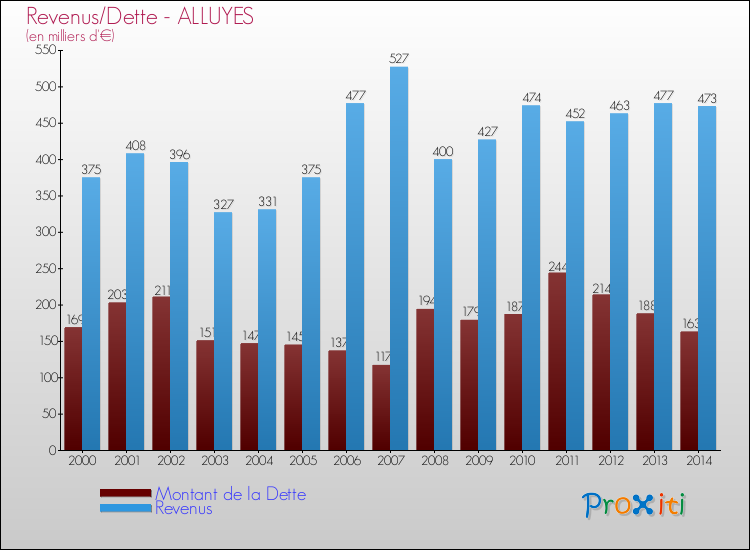 Evolution comparée de la dette et des revenus pour la commune de ALLUYES de 2000 à 2014 Comparaison de la dette et des revenus pour ALLUYES de 2000 à 2014