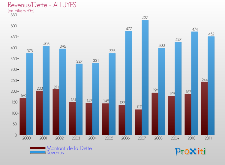Evolution comparée de la dette et des revenus pour la commune de ALLUYES de 2000 à 2011 Comparaison de la dette et des revenus pour ALLUYES de 2000 à 2011