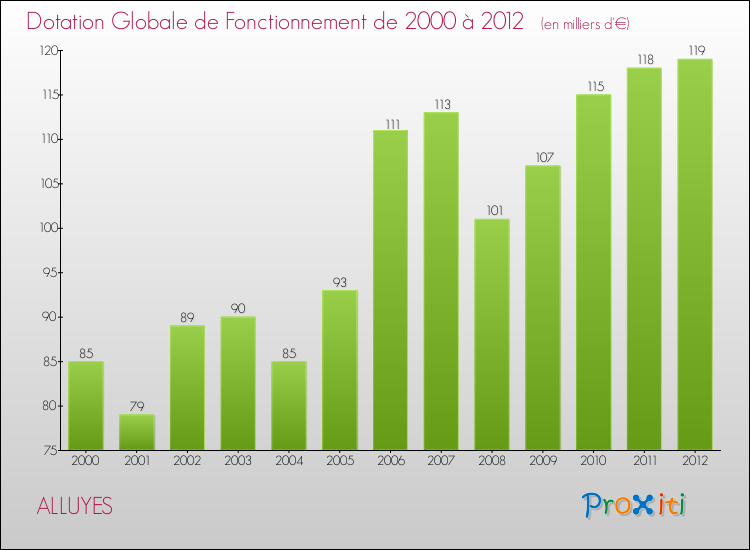 Evolution du montant de la Dotation Globale de Fonctionnement pour la commune de ALLUYES de 2000 à 2012 Evolution du montant de la Dotation Globale de Fonctionnement pour ALLUYES de 2000 à 2012