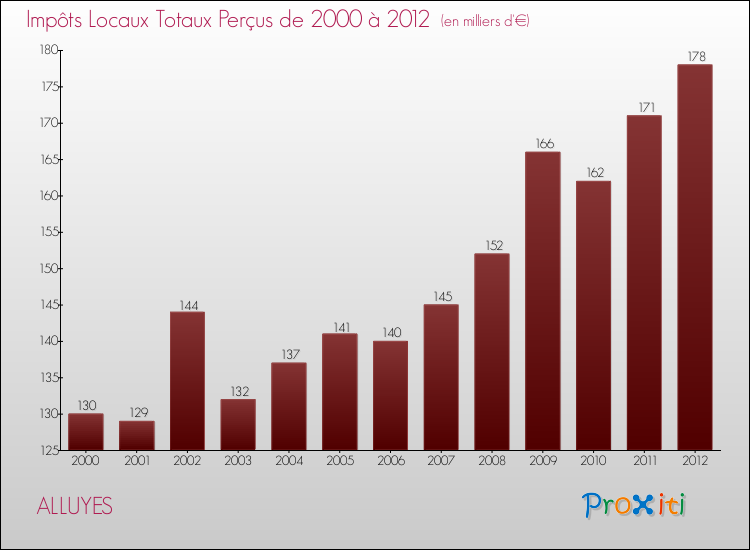 Evolution des Impôts Locaux pour la commune de ALLUYES de 2000 à 2012 Evolution des Impôts Locaux pour ALLUYES de 2000 à 2012