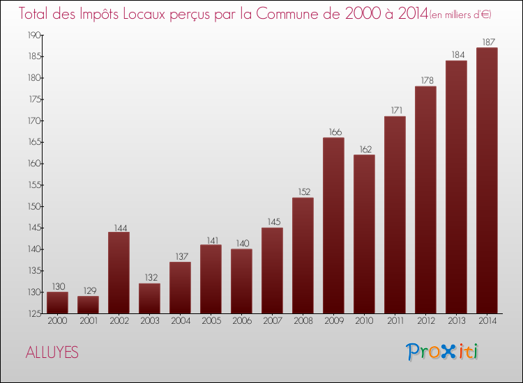 Evolution des Impôts Locaux pour la commune de ALLUYES de 2000 à 2014 Evolution des Impôts Locaux pour ALLUYES de 2000 à 2014