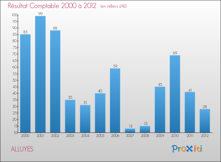 Evolution du résultat comptable pour la commune de ALLUYES de 2000 à 2012 Evolution du résultat comptable pour ALLUYES de 2000 à 2012