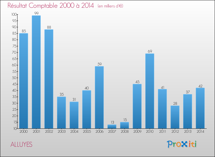 Evolution du résultat comptable pour la commune de ALLUYES de 2000 à 2014 Evolution du résultat comptable pour ALLUYES de 2000 à 2014