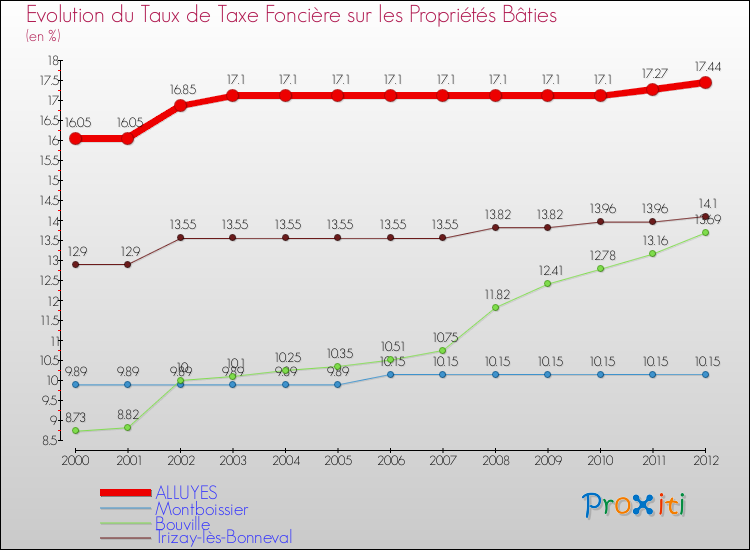 Evolution du taux de la taxe foncière sur le bati pour ALLUYES et les communes proches de 2000 à 2012 Comparaison des taux de taxe foncière sur le bati pour ALLUYES et les communes voisines de 2000 à 2012