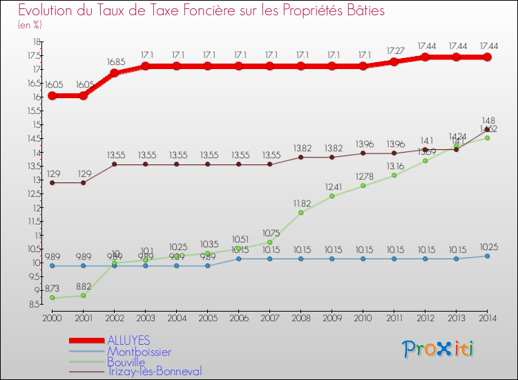 Evolution du taux de la taxe foncière sur le bati pour ALLUYES et les communes proches de 2000 à 2014 Comparaison des taux de taxe foncière sur le bati pour ALLUYES et les communes voisines de 2000 à 2014