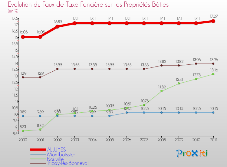 Evolution du taux de la taxe foncière sur le bati pour ALLUYES et les communes proches Comparaison des taux de taxe foncière sur le bati pour ALLUYES et les communes voisines