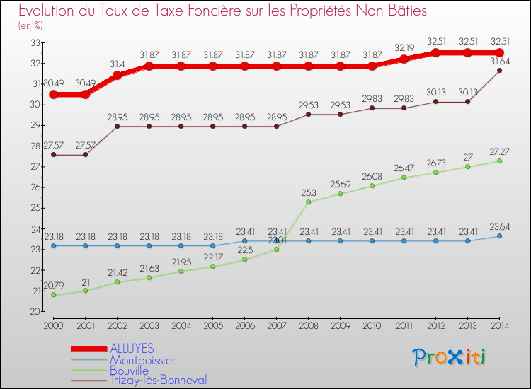 Evolution du taux de la taxe foncière sur les immeubles et terrains non batis pour ALLUYES et les communes proches de 2000 à 2014 Comparaison des taux de la taxe foncière sur les immeubles et terrains non batis pour ALLUYES et les communes voisines de 2000 à 2014