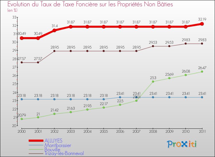 Evolution du taux de la taxe foncière sur les immeubles et terrains non batis pour ALLUYES et les communes proches Comparaison des taux de la taxe foncière sur les immeubles et terrains non batis pour ALLUYES et les communes voisines