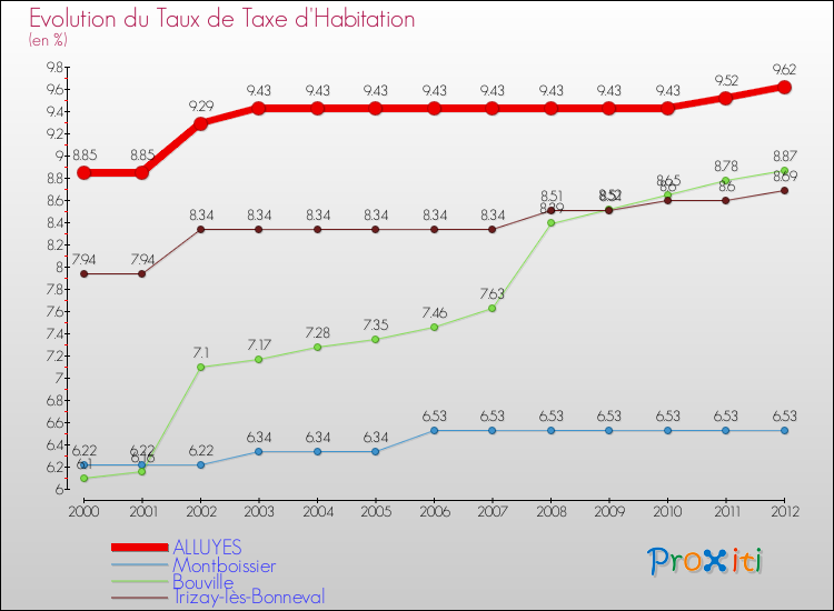 Evolution du taux de la taxe d'habitation pour ALLUYES et les communes proches Comparaison des taux de la taxe d'habitation pour ALLUYES et les communes voisines