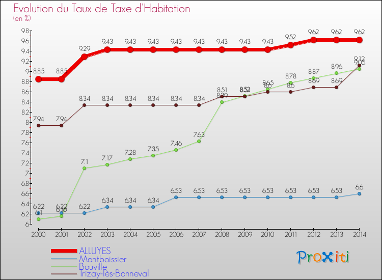 Evolution du taux de la taxe d'habitation pour ALLUYES et les communes proches de 2000 à 2014 Comparaison des taux de la taxe d'habitation pour ALLUYES et les communes voisines de 2000 à 2014