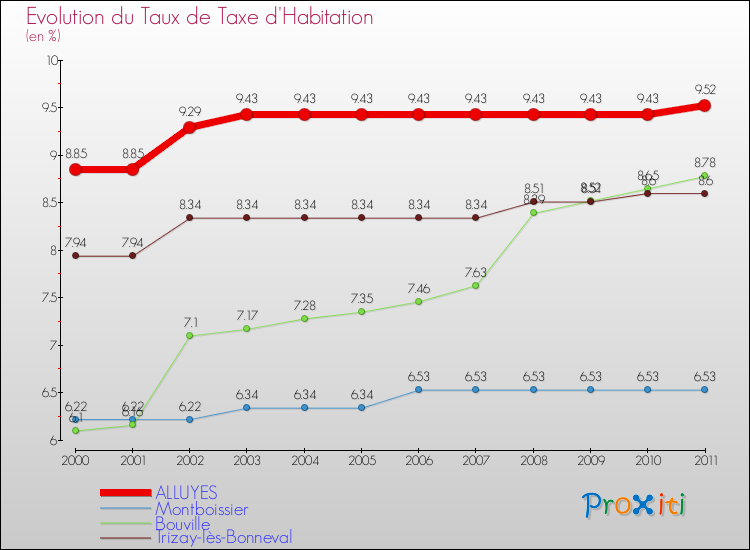 Evolution du taux de la taxe d'habitation pour ALLUYES et les communes proches Comparaison des taux de la taxe d'habitation pour ALLUYES et les communes voisines