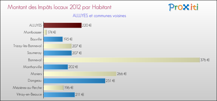 Montant des impôts locaux par Habitant pour ALLUYES et les communes proches Comparaison des impôts locaux par habitant pour ALLUYES et les communes voisines