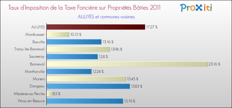 Taux d'imposition de la taxe foncière sur le bati 2011 pour ALLUYES et les communes proches Comparaison des taux d'imposition de la taxe foncière sur le bati 2011 pour ALLUYES et les communes voisines