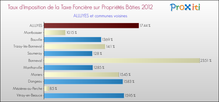 Taux d'imposition de la taxe foncière sur le bati 2012 pour ALLUYES et les communes proches Comparaison des taux d'imposition de la taxe foncière sur le bati 2012 pour ALLUYES et les communes voisines
