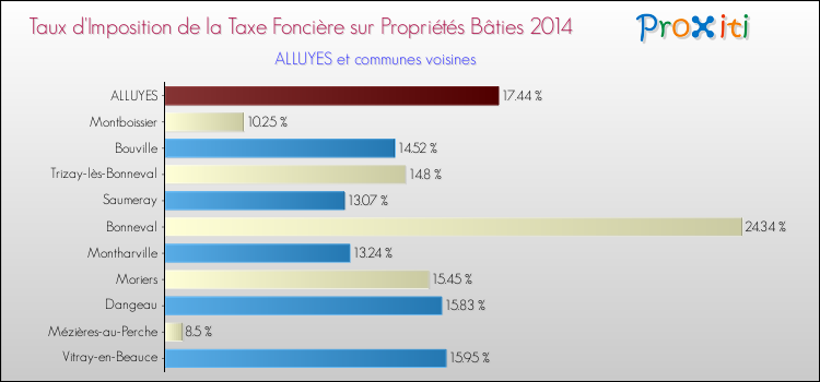 Taux d'imposition de la taxe foncière sur le bati 2014 pour ALLUYES et les communes proches Comparaison des taux d'imposition de la taxe foncière sur le bati 2014 pour ALLUYES et les communes voisines