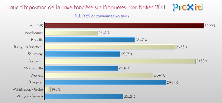 Taux d'imposition de la taxe foncière sur les immeubles et terrains non batis 2011 pour ALLUYES et les communes proches Comparaison des taux d'imposition de la taxe foncière sur les immeubles et terrains non batis 2011 pour ALLUYES et les communes voisines