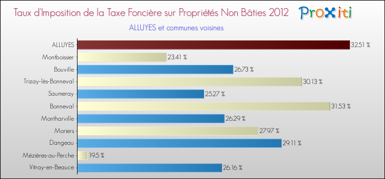 Taux d'imposition de la taxe foncière sur les immeubles et terrains non batis 2012 pour ALLUYES et les communes proches Comparaison des taux d'imposition de la taxe foncière sur les immeubles et terrains non batis 2012 pour ALLUYES et les communes voisines