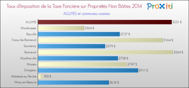 Taux d'imposition de la taxe foncière sur les immeubles et terrains non batis 2014 pour ALLUYES et les communes proches Comparaison des taux d'imposition de la taxe foncière sur les immeubles et terrains non batis 2014 pour ALLUYES et les communes voisines