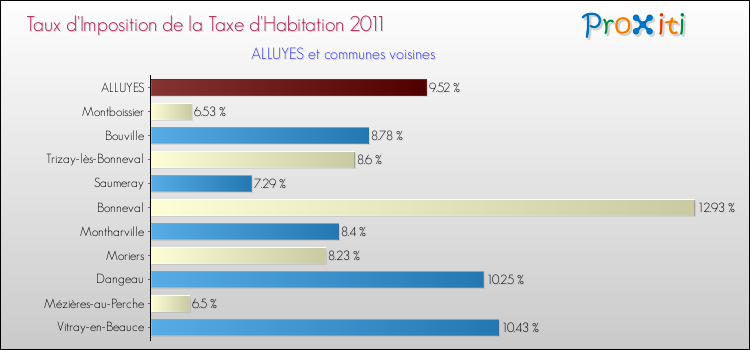 Taux d'imposition de la taxe d'habitation 2011 pour ALLUYES et les communes proches Comparaison des taux d'imposition de la taxe d'habitation 2011 pour ALLUYES et les communes voisines