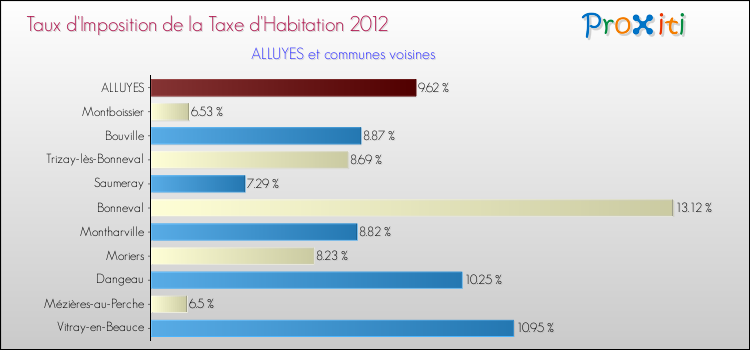 Taux d'imposition de la taxe d'habitation 2012 pour ALLUYES et les communes proches Comparaison des taux d'imposition de la taxe d'habitation 2012 pour ALLUYES et les communes voisines