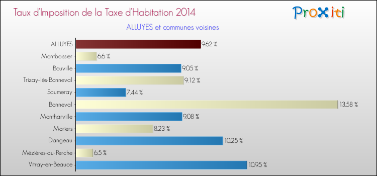 Taux d'imposition de la taxe d'habitation 2014 pour ALLUYES et les communes proches Comparaison des taux d'imposition de la taxe d'habitation 2014 pour ALLUYES et les communes voisines